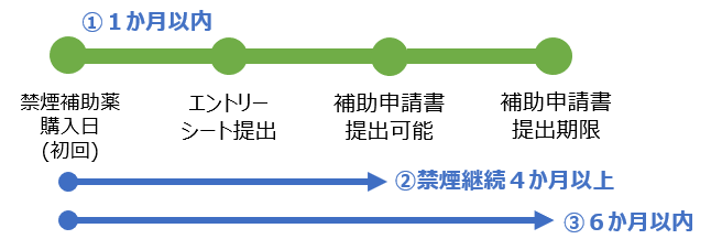 申請手順図